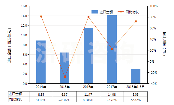 2014-2018年3月中國其他溴化物及溴氧化物(HS28275900)進(jìn)口總額及增速統(tǒng)計(jì)
